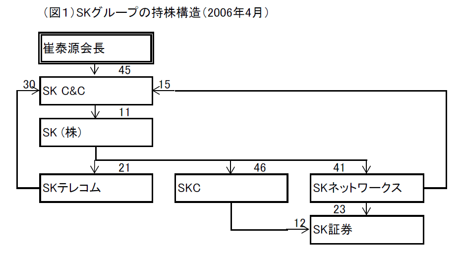 （図1）SKグループの持株構造（2006年4月）