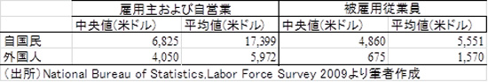 表 1　UAEの国籍別月額賃金水準の比較（2009年、米ドル）