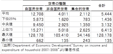 表 2　アブダビ首長国における国籍・世帯別月額所得（2007年、米ドル）