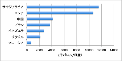 図2　新セブン・シスターズ母国の各国産油量（2012年）