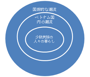 図1　取り巻く潮流と少数民族の人々の暮らし