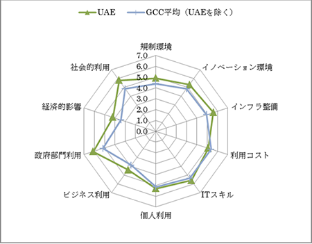 図 2　UAEのIT環境の国際的評価（2014年）