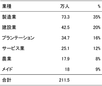 表1　業種別外国人労働者数（2013年9月末）