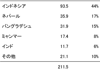 表2　国籍別外国人労働者数（2013年9月末）