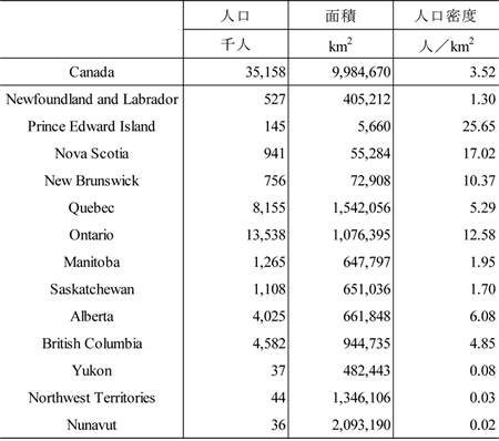 表1　カナダの州別人口、面積、人口密度