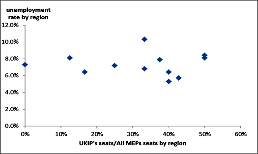 図1：UKIPの地域別獲得議席と失業率