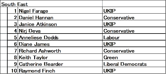 表2：South East選挙区における政党別獲得議席