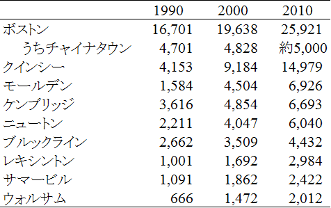 表1　中国系住民の数、1990～2010（単位：人）