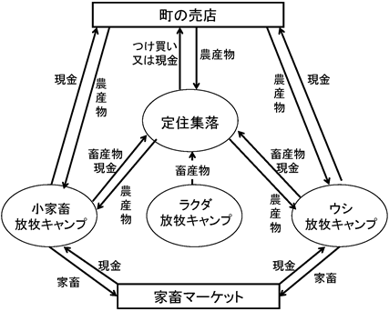 図2　レンディーレの生活空間と食料確保のネットワーク