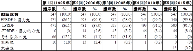 表　第1～5回　エチオピア国会下院選挙結果