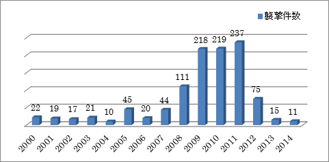 図1 アデン湾・ソマリア沖襲撃件数(2000年~2014年)