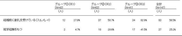 表 スルメレイになった女性の割合と就学経験をもつ女性の割合