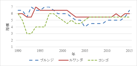 図1 フリーダムハウス政治的自由度指標の変化(1990~2015年)