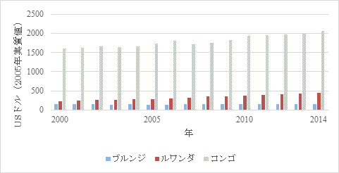 図2 一人あたり実質GDP推移(2000~2014年)