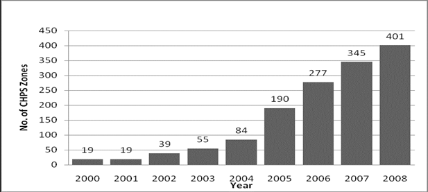 図1 各年のCHPSゾーンの数、2000~2008年