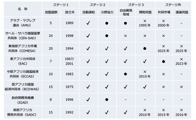 表2　主要地域経済共同体の経済統合進捗度合
