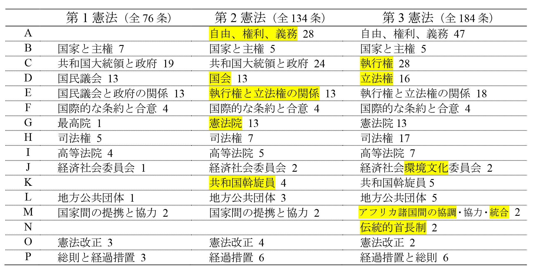 表1 コートジボワール歴代3憲法の章構成