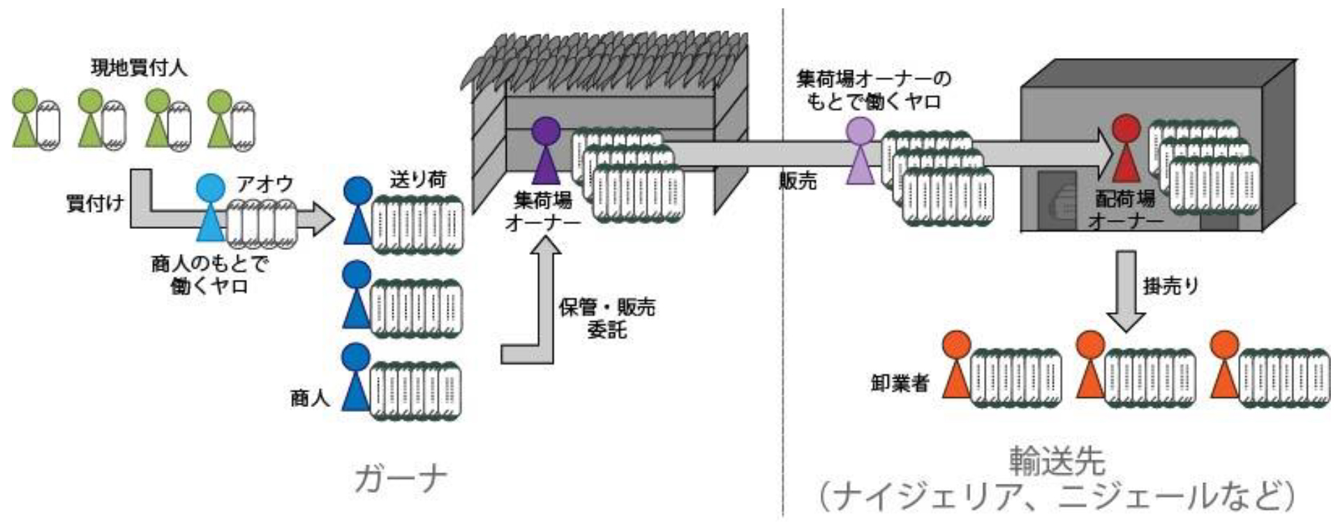 図2　集荷場と配荷場のオーナーを介した輸送行程