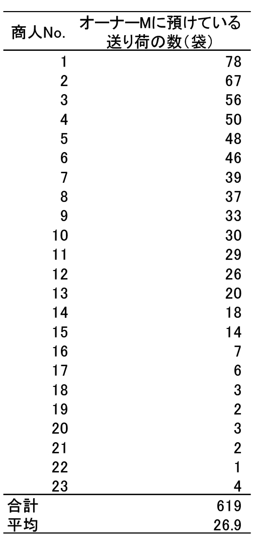 表1　オーナーMの集荷場に送り荷を預けている商人とそれぞれの送り荷の数