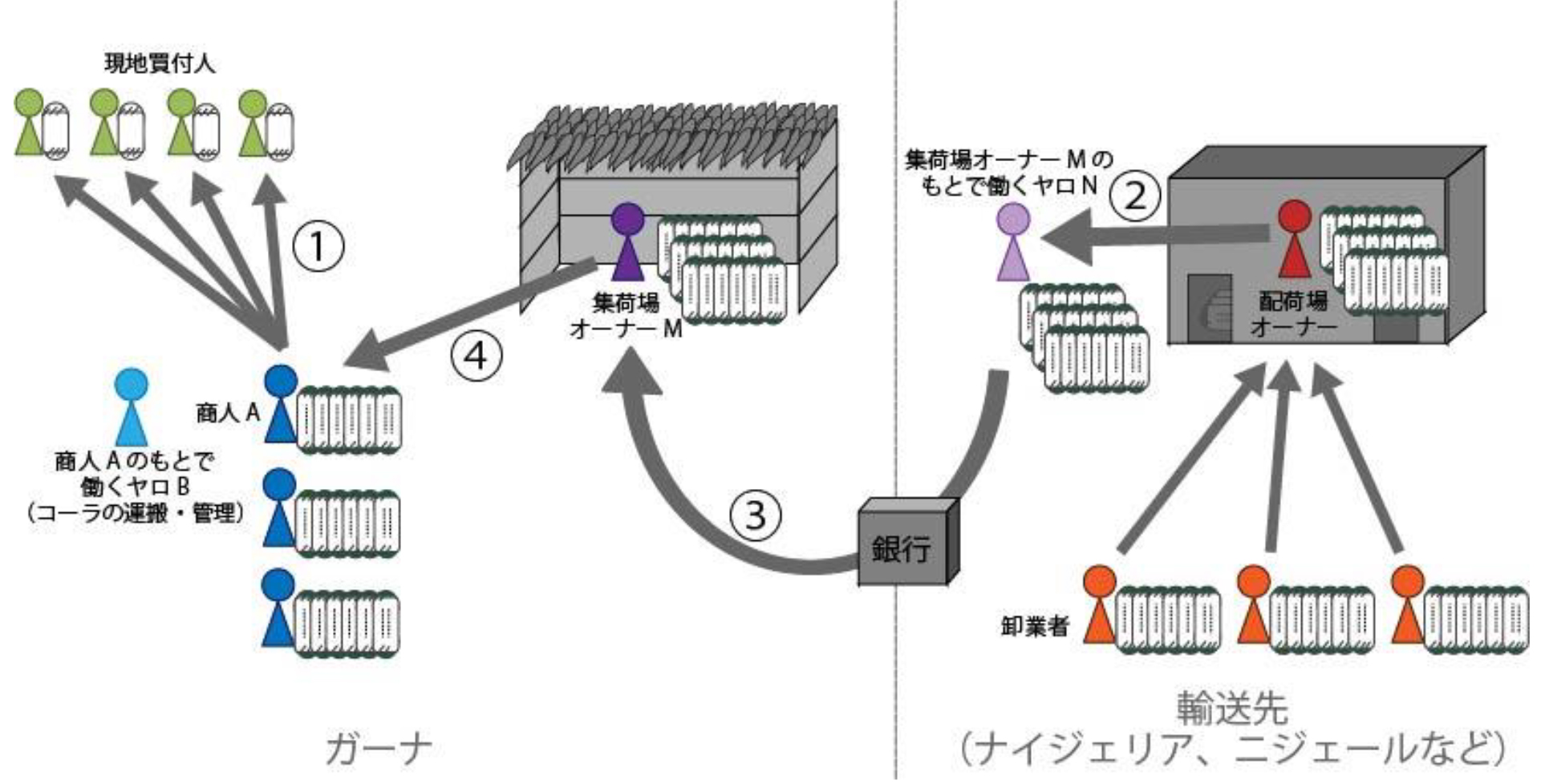 図3　集荷場と配荷場のオーナーを介した輸送における金銭のやりとり