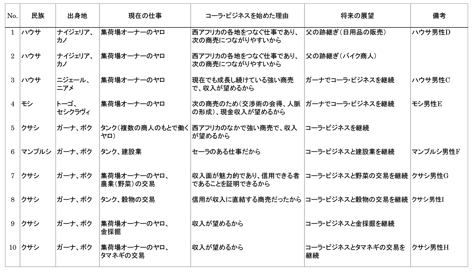 表2　コーラ・ビジネスにかかわる若者10人の民族、出身地