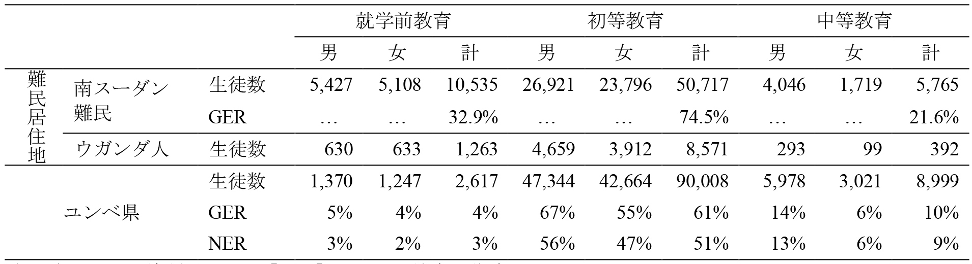 表1　ビディビディ難民居住地とユンベ県の教育施設の生徒数、総就学率（GER）、純就学率（NER）