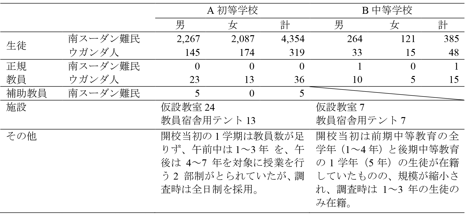 表2　調査対象校の概要（2017年）