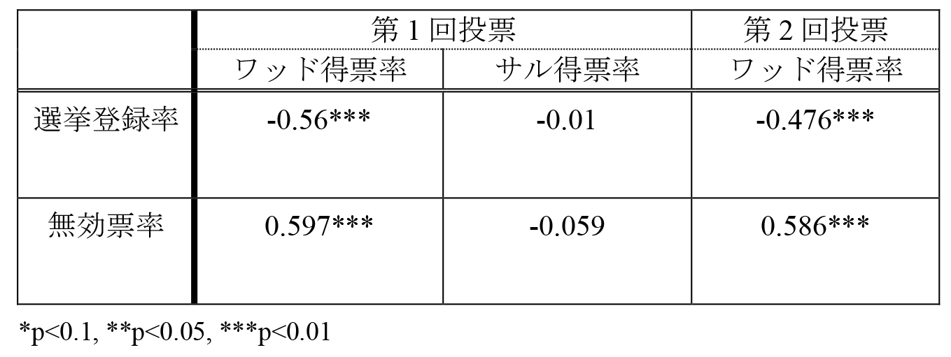 表1. 相関係数