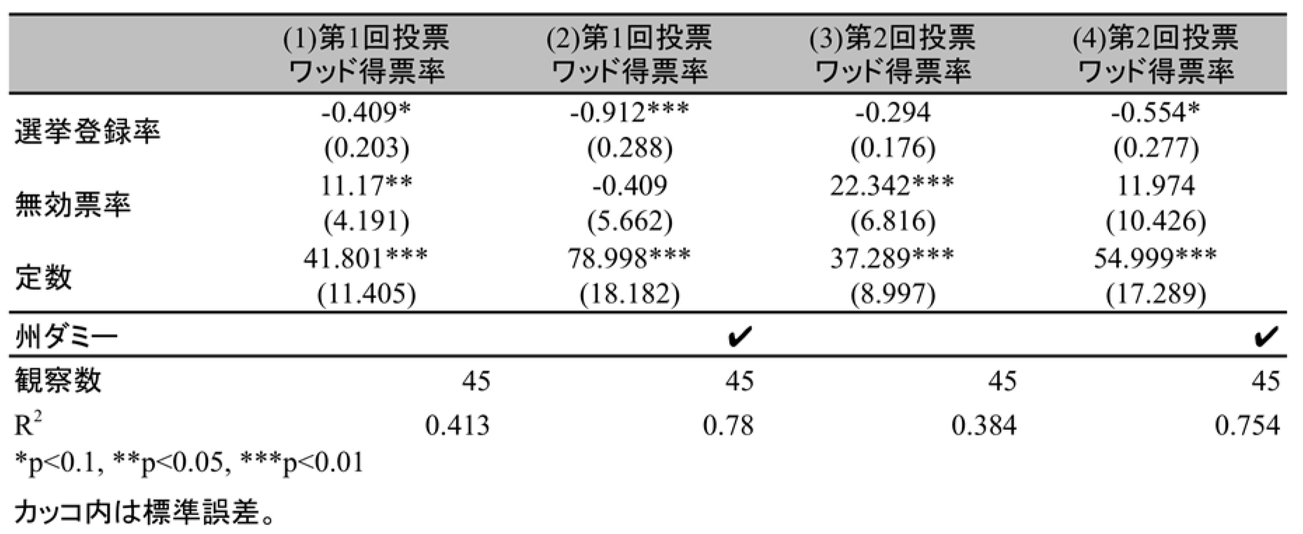 表2. 推定結果