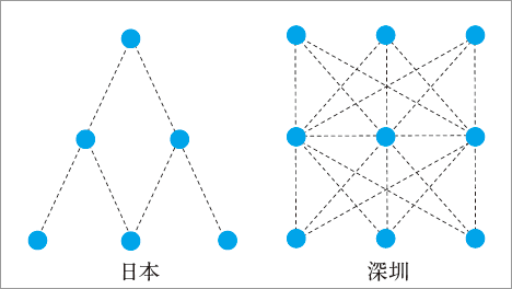 図 深圳エレクトロニクス産業の取引構造