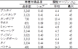 表1 2006年における中国のACFTA特恵対象品目