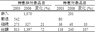 表3　2003年から2006年における中国のASEANからの輸入額の推移（100万元）