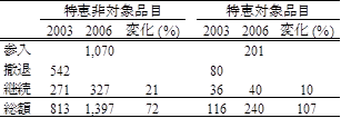 表3 2003年から2006年における中国のASEANからの輸入額の推移(100万元)