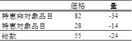 表4　2003年から2006年における中国のASEANからの輸入価格、輸入量の変化率（%）