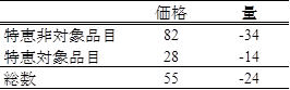 表4 2003年から2006年における中国のASEANからの輸入価格、輸入量の変化率(%)
