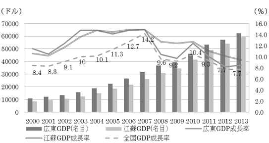 図1 広東・江蘇両省のGDP(規模・成長率)の推移:2000‐2013