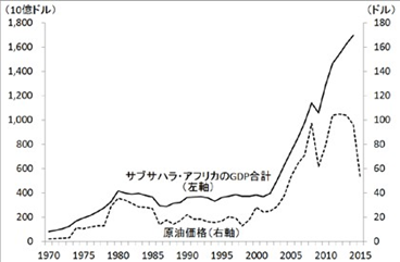 図　サブサハラ・アフリカの地域GDPと石油価格