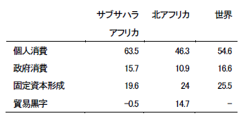 表 アフリカの経済成長貢献度(%、2003-2010年)