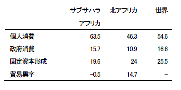 表　アフリカの経済成長貢献度（％、2003-2010年）