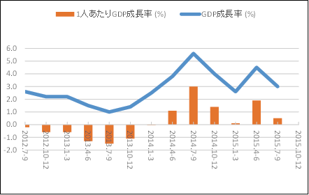 図1 経済成長率の推移