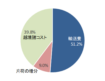 図2 ビエンチャン－バンコク間の輸送費の内訳