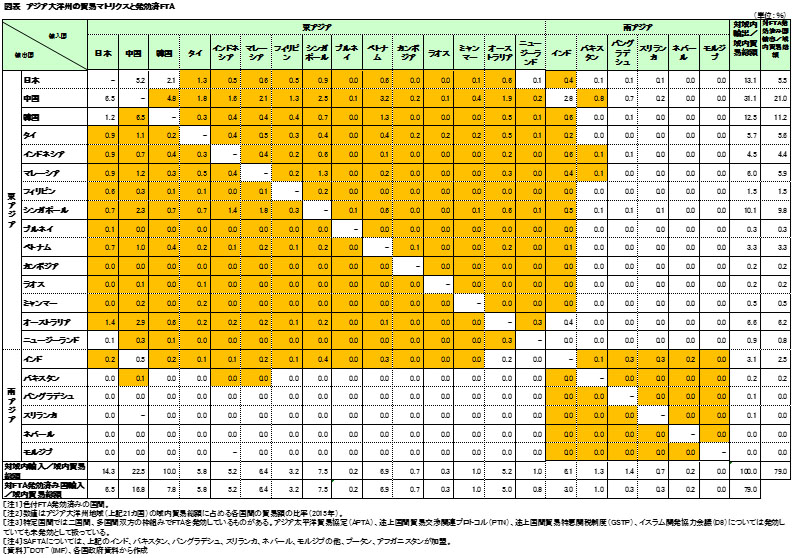 図表　アジア大洋州の貿易マトリクスと発行済FTA