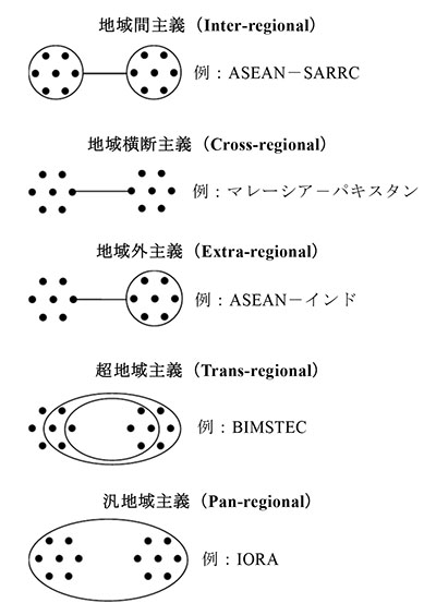 既存地域を越えた協力の類型