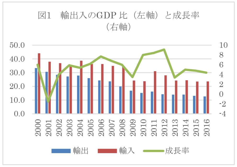 図1　輸出入のGDP 比（左軸）と成長率（右軸）