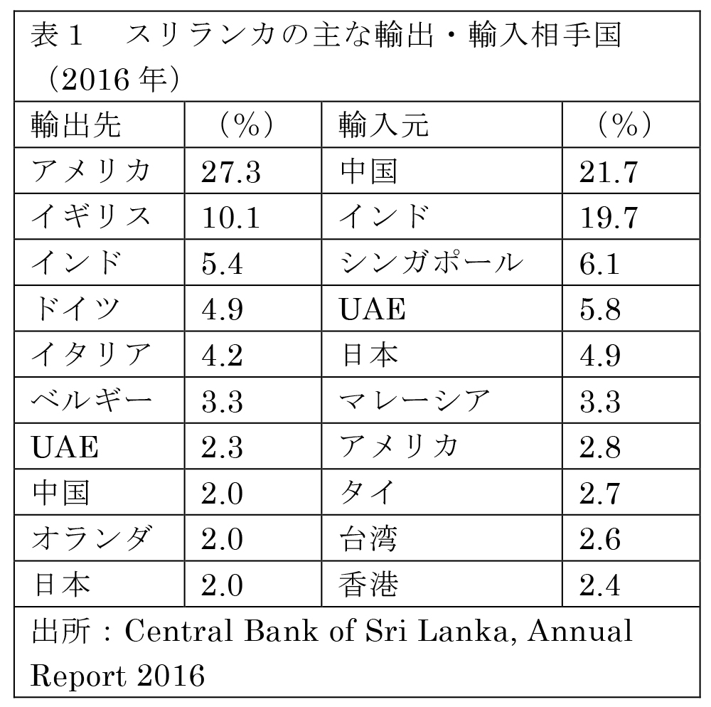表１　スリランカの主な輸出・輸入相手国（2016年）