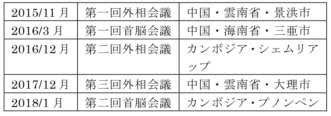表1：LMC首脳・外相会議
