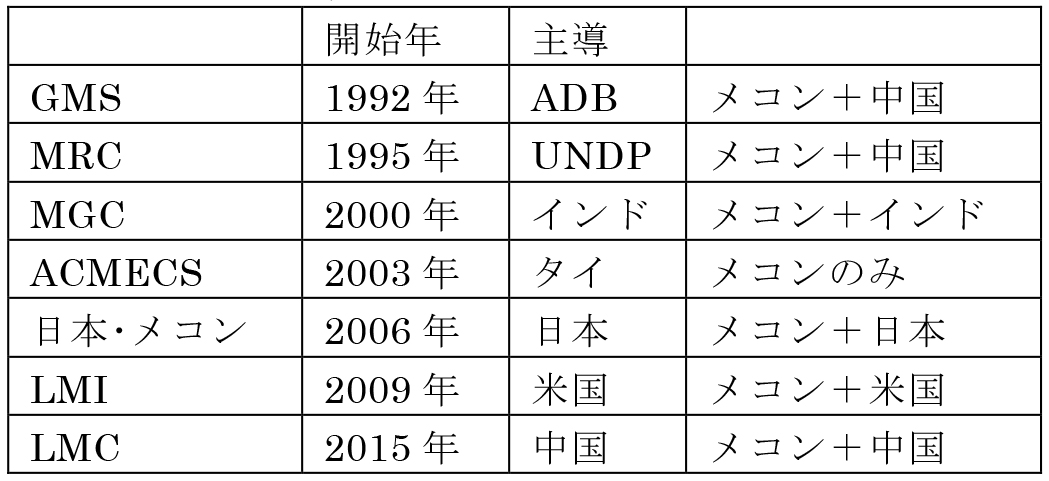 表2：メコンを含む地域協力
