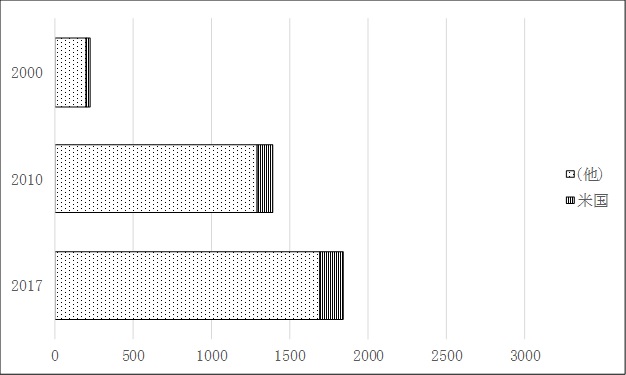 図1．中国の輸入構造
