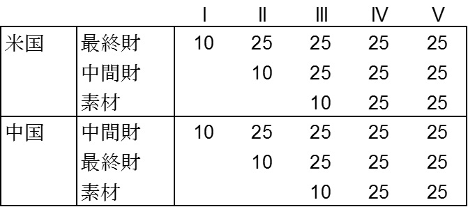 表1．関税上乗せシナリオ（％）