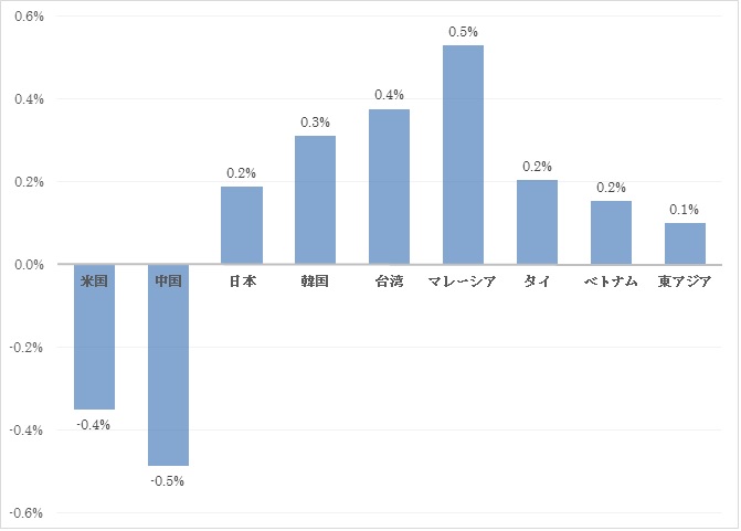 図1　米中貿易戦争「ワーストケース」の産業別の影響（2021年、ベースラインGDP比）